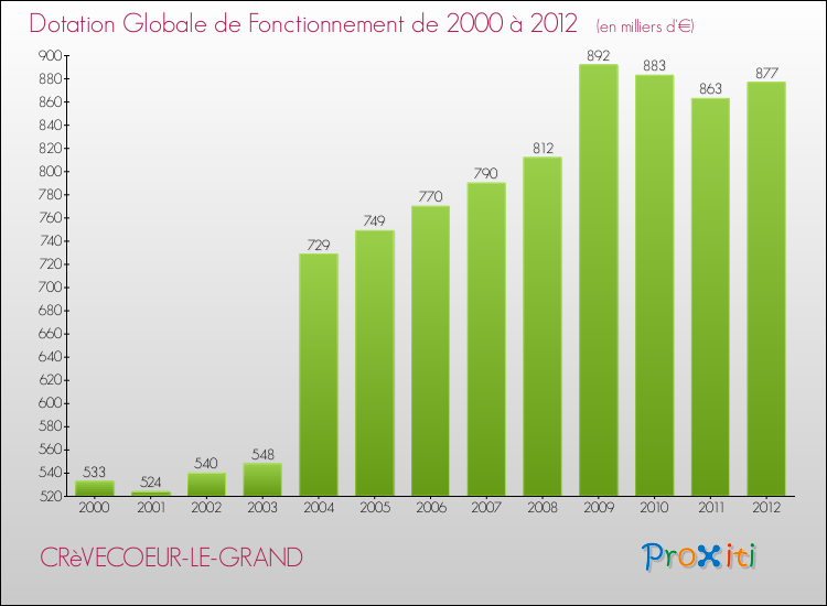 Evolution du montant de la Dotation Globale de Fonctionnement pour la commune de CRèVECOEUR-LE-GRAND de 2000 à 2012 Evolution du montant de la Dotation Globale de Fonctionnement pour CRèVECOEUR-LE-GRAND de 2000 à 2012
