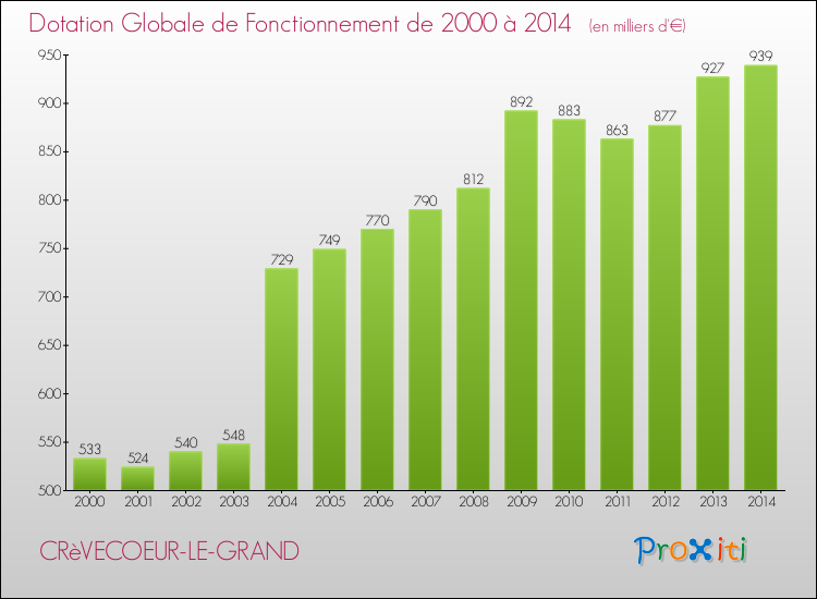 Evolution du montant de la Dotation Globale de Fonctionnement pour la commune de CRèVECOEUR-LE-GRAND de 2000 à 2014 Evolution du montant de la Dotation Globale de Fonctionnement pour CRèVECOEUR-LE-GRAND de 2000 à 2014