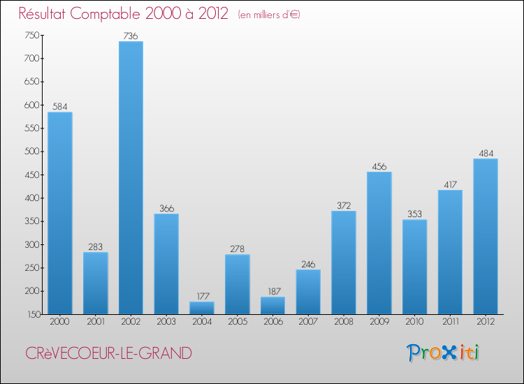 Evolution du résultat comptable pour la commune de CRèVECOEUR-LE-GRAND de 2000 à 2012 Evolution du résultat comptable pour CRèVECOEUR-LE-GRAND de 2000 à 2012