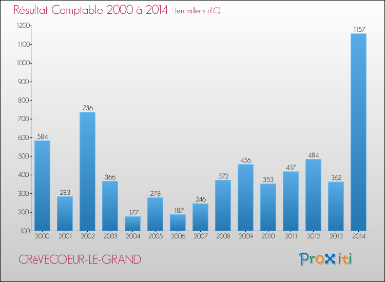 Evolution du résultat comptable pour la commune de CRèVECOEUR-LE-GRAND de 2000 à 2014 Evolution du résultat comptable pour CRèVECOEUR-LE-GRAND de 2000 à 2014