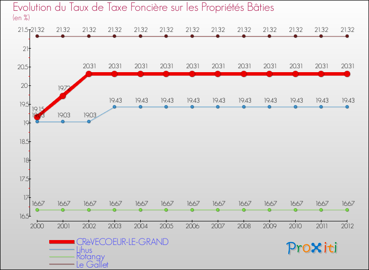 Evolution du taux de la taxe foncière sur le bati pour CRèVECOEUR-LE-GRAND et les communes proches de 2000 à 2012 Comparaison des taux de taxe foncière sur le bati pour CRèVECOEUR-LE-GRAND et les communes voisines de 2000 à 2012