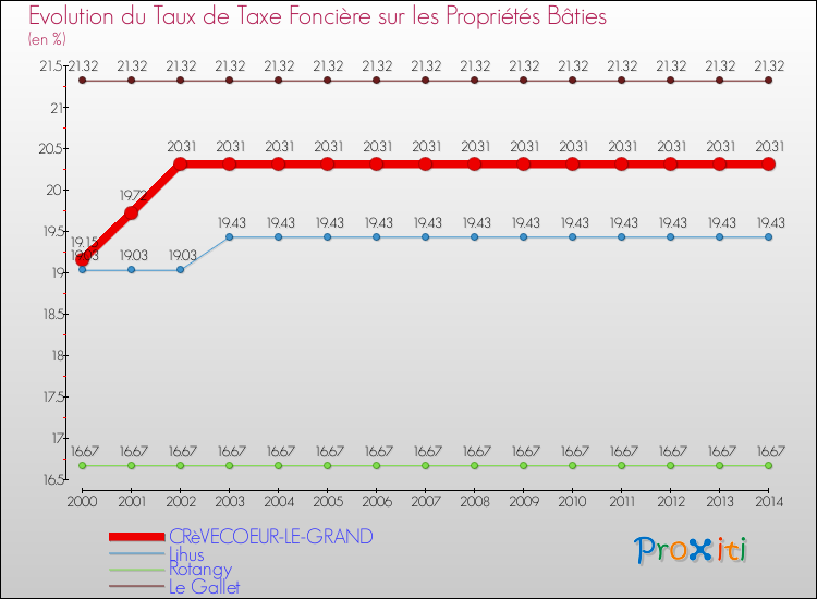Evolution du taux de la taxe foncière sur le bati pour CRèVECOEUR-LE-GRAND et les communes proches de 2000 à 2014 Comparaison des taux de taxe foncière sur le bati pour CRèVECOEUR-LE-GRAND et les communes voisines de 2000 à 2014