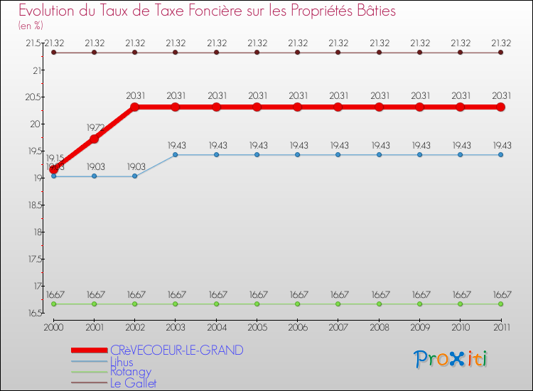 Evolution du taux de la taxe foncière sur le bati pour CRèVECOEUR-LE-GRAND et les communes proches Comparaison des taux de taxe foncière sur le bati pour CRèVECOEUR-LE-GRAND et les communes voisines