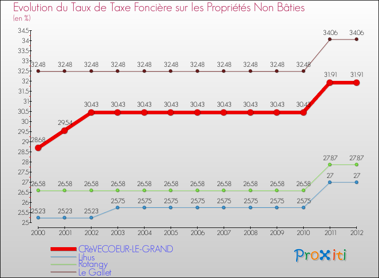 Evolution du taux de la taxe foncière sur les immeubles et terrains non batis pour CRèVECOEUR-LE-GRAND et les communes proches de 2000 à 2012 Comparaison des taux de la taxe foncière sur les immeubles et terrains non batis pour CRèVECOEUR-LE-GRAND et les communes voisines de 2000 à 2012
