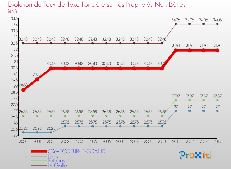 Evolution du taux de la taxe foncière sur les immeubles et terrains non batis pour CRèVECOEUR-LE-GRAND et les communes proches de 2000 à 2014 Comparaison des taux de la taxe foncière sur les immeubles et terrains non batis pour CRèVECOEUR-LE-GRAND et les communes voisines de 2000 à 2014