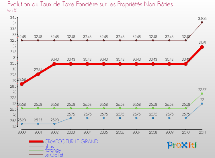 Evolution du taux de la taxe foncière sur les immeubles et terrains non batis pour CRèVECOEUR-LE-GRAND et les communes proches Comparaison des taux de la taxe foncière sur les immeubles et terrains non batis pour CRèVECOEUR-LE-GRAND et les communes voisines