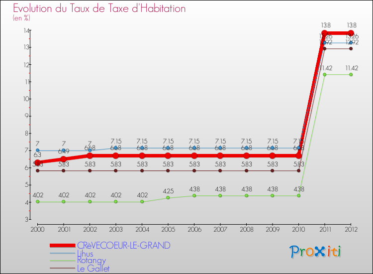 Evolution du taux de la taxe d'habitation pour CRèVECOEUR-LE-GRAND et les communes proches Comparaison des taux de la taxe d'habitation pour CRèVECOEUR-LE-GRAND et les communes voisines