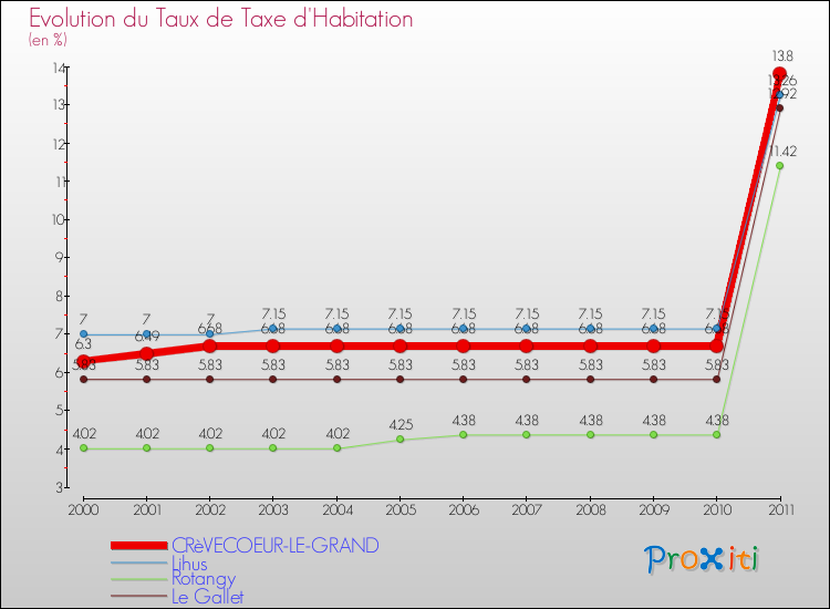 Evolution du taux de la taxe d'habitation pour CRèVECOEUR-LE-GRAND et les communes proches Comparaison des taux de la taxe d'habitation pour CRèVECOEUR-LE-GRAND et les communes voisines
