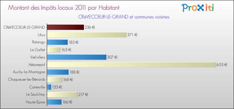 Montant des impôts locaux par Habitant pour CRèVECOEUR-LE-GRAND et les communes proches Comparaison des impôts locaux par habitant pour CRèVECOEUR-LE-GRAND et les communes voisines