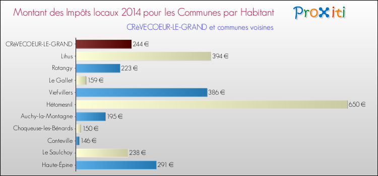 Montant des impôts locaux par Habitant pour CRèVECOEUR-LE-GRAND et les communes proches en 2014 Comparaison des impôts locaux par habitant pour CRèVECOEUR-LE-GRAND et les communes voisines en 2014