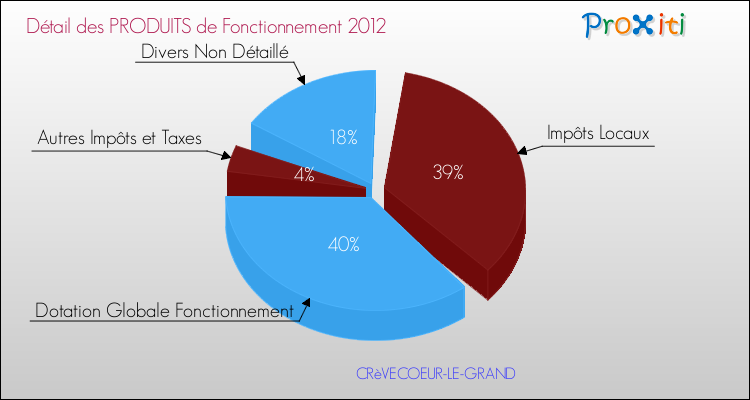 Décomposition du Budget de Fonctionnement 2012 de la commune de CRèVECOEUR-LE-GRAND Budget de Fonctionnement 2012 pour la commune de CRèVECOEUR-LE-GRAND