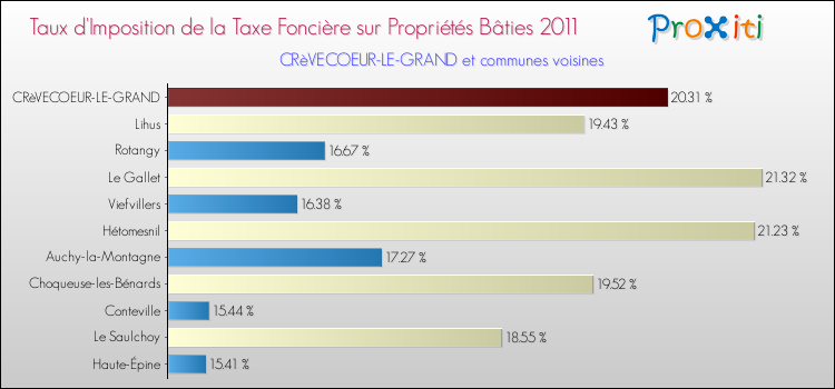Taux d'imposition de la taxe foncière sur le bati 2011 pour CRèVECOEUR-LE-GRAND et les communes proches Comparaison des taux d'imposition de la taxe foncière sur le bati 2011 pour CRèVECOEUR-LE-GRAND et les communes voisines