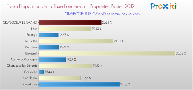 Taux d'imposition de la taxe foncière sur le bati 2012 pour CRèVECOEUR-LE-GRAND et les communes proches Comparaison des taux d'imposition de la taxe foncière sur le bati 2012 pour CRèVECOEUR-LE-GRAND et les communes voisines