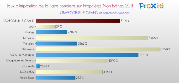 Taux d'imposition de la taxe foncière sur les immeubles et terrains non batis 2011 pour CRèVECOEUR-LE-GRAND et les communes proches Comparaison des taux d'imposition de la taxe foncière sur les immeubles et terrains non batis 2011 pour CRèVECOEUR-LE-GRAND et les communes voisines
