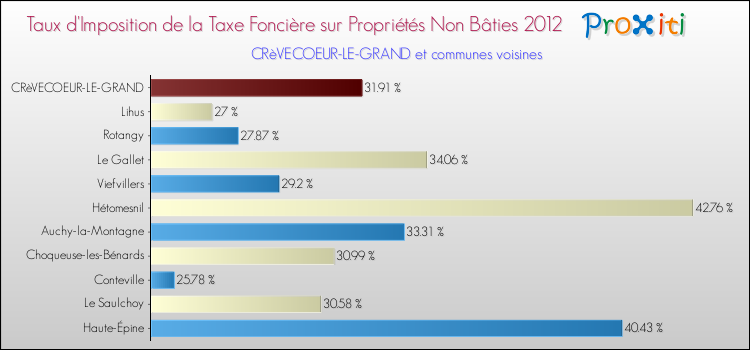 Taux d'imposition de la taxe foncière sur les immeubles et terrains non batis 2012 pour CRèVECOEUR-LE-GRAND et les communes proches Comparaison des taux d'imposition de la taxe foncière sur les immeubles et terrains non batis 2012 pour CRèVECOEUR-LE-GRAND et les communes voisines