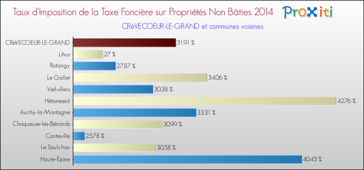 Taux d'imposition de la taxe foncière sur les immeubles et terrains non batis 2014 pour CRèVECOEUR-LE-GRAND et les communes proches Comparaison des taux d'imposition de la taxe foncière sur les immeubles et terrains non batis 2014 pour CRèVECOEUR-LE-GRAND et les communes voisines