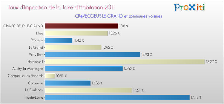 Taux d'imposition de la taxe d'habitation 2011 pour CRèVECOEUR-LE-GRAND et les communes proches Comparaison des taux d'imposition de la taxe d'habitation 2011 pour CRèVECOEUR-LE-GRAND et les communes voisines