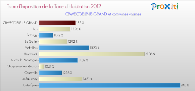 Taux d'imposition de la taxe d'habitation 2012 pour CRèVECOEUR-LE-GRAND et les communes proches Comparaison des taux d'imposition de la taxe d'habitation 2012 pour CRèVECOEUR-LE-GRAND et les communes voisines