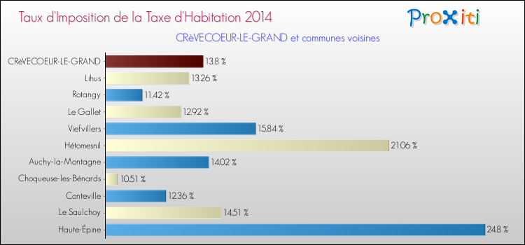 Taux d'imposition de la taxe d'habitation 2014 pour CRèVECOEUR-LE-GRAND et les communes proches Comparaison des taux d'imposition de la taxe d'habitation 2014 pour CRèVECOEUR-LE-GRAND et les communes voisines