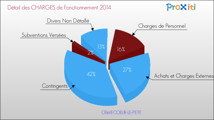 Décomposition des Charges de Fonctionnement 2014 de la commune de CRèVECOEUR-LE-PETIT Charges de Fonctionnement 2014 pour la commune de CRèVECOEUR-LE-PETIT