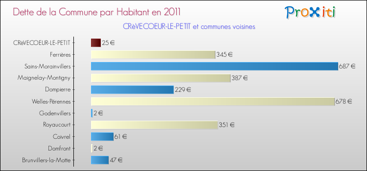 Dette par habitant de la commune en 2011 pour CRèVECOEUR-LE-PETIT et les communes proches Comparaison de la dette par habitant de la commune en 2011 pour CRèVECOEUR-LE-PETIT et les communes voisines