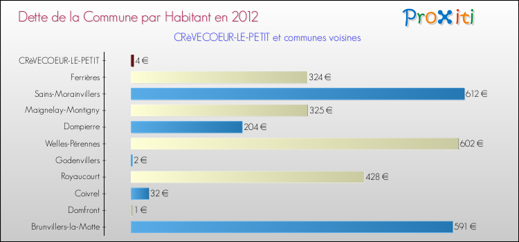 Dette par habitant de la commune en 2012 pour CRèVECOEUR-LE-PETIT et les communes proches Comparaison de la dette par habitant de la commune en 2012 pour CRèVECOEUR-LE-PETIT et les communes voisines