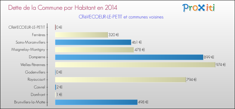 Dette par habitant de la commune en 2014 pour CRèVECOEUR-LE-PETIT et les communes proches Comparaison de la dette par habitant de la commune en 2014 pour CRèVECOEUR-LE-PETIT et les communes voisines