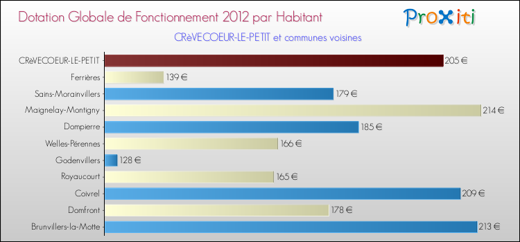 Montant des dotations globales de fonctionnement DGF par Habitant pour CRèVECOEUR-LE-PETIT et les communes proches Comparaison des des dotations globales de fonctionnement DGF par habitant pour CRèVECOEUR-LE-PETIT et les communes voisines