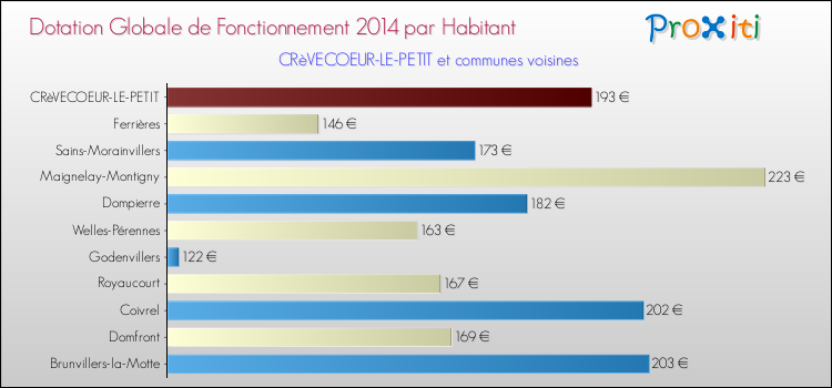 Montant des dotations globales de fonctionnement DGF par Habitant pour CRèVECOEUR-LE-PETIT et les communes proches en 2014. Comparaison des des dotations globales de fonctionnement DGF par habitant pour CRèVECOEUR-LE-PETIT et les communes voisines en 2014.