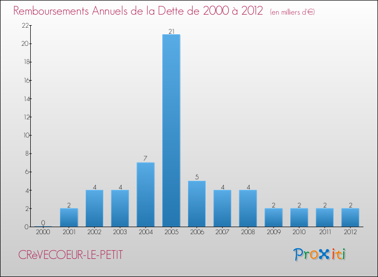Evolution de l'annuité de la dette pour la commune de CRèVECOEUR-LE-PETIT de 2000 à 2012 Annuités de la dette pour CRèVECOEUR-LE-PETIT de 2000 à 2012