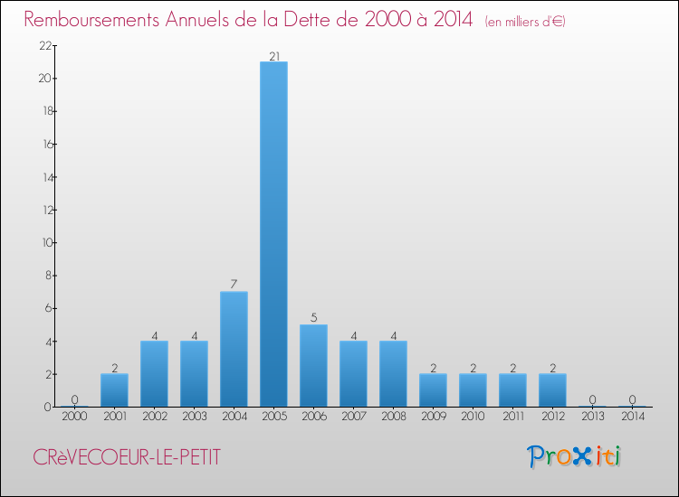 Evolution de l'annuité de la dette pour la commune de CRèVECOEUR-LE-PETIT de 2000 à 2014 Annuités de la dette pour CRèVECOEUR-LE-PETIT de 2000 à 2014