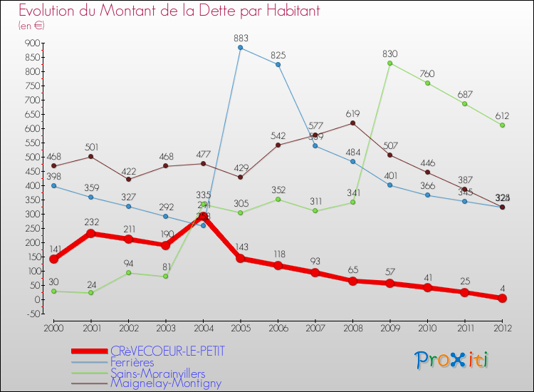 Evolution de la dette par habitant pour la commune de CRèVECOEUR-LE-PETIT et les communes proches de 2000 à 2012 Comparaison de la dette par habitant pour CRèVECOEUR-LE-PETIT et les communes voisines de 2000 à 2012