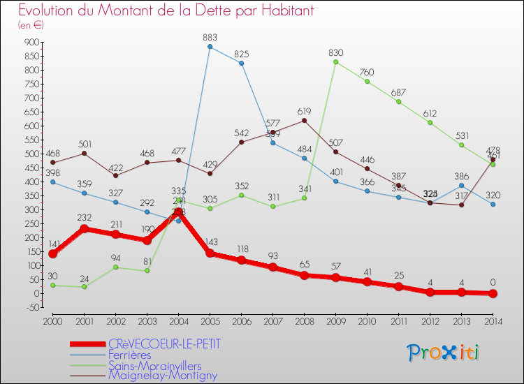 Evolution de la dette par habitant pour la commune de CRèVECOEUR-LE-PETIT et les communes proches de 2000 à 2014 Comparaison de la dette par habitant pour CRèVECOEUR-LE-PETIT et les communes voisines de 2000 à 2014
