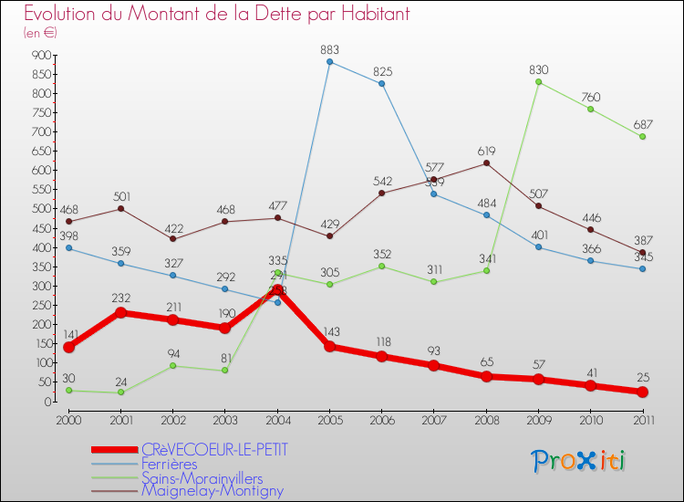 Evolution de la dette par habitant pour la commune de CRèVECOEUR-LE-PETIT et les communes proches Comparaison de la dette par habitant pour CRèVECOEUR-LE-PETIT et les communes voisines