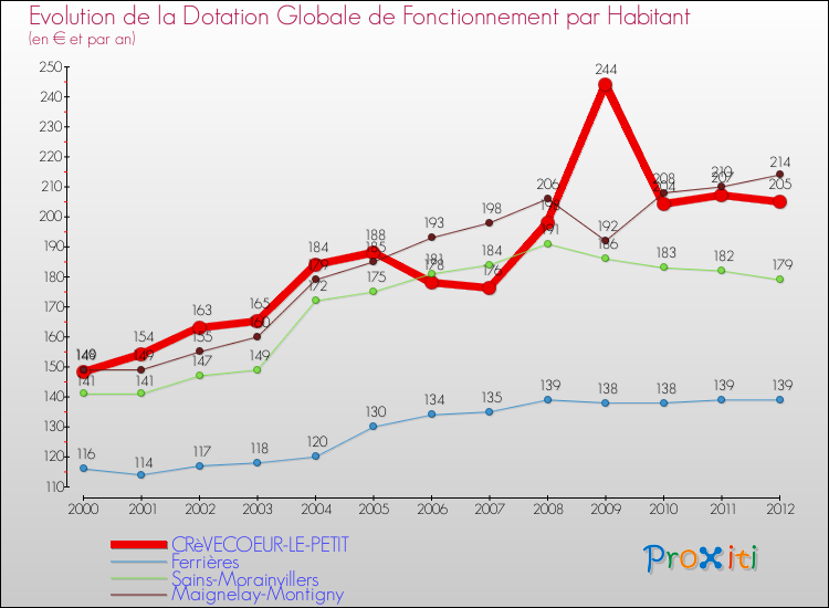 Evolution et montant de la dotation globale de fonctionnement par Habitant pour CRèVECOEUR-LE-PETIT et les communes proches Comparaison des dotations globales de fonctionnement par habitant pour CRèVECOEUR-LE-PETIT et les communes voisines