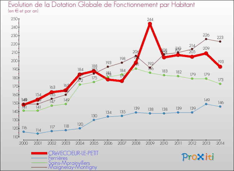 Evolution et montant de la dotation globale de fonctionnement par Habitant pour CRèVECOEUR-LE-PETIT et les communes proches de 2000 à 2014. Comparaison des dotations globales de fonctionnement par habitant pour CRèVECOEUR-LE-PETIT et les communes voisines de 2000 à 2014.