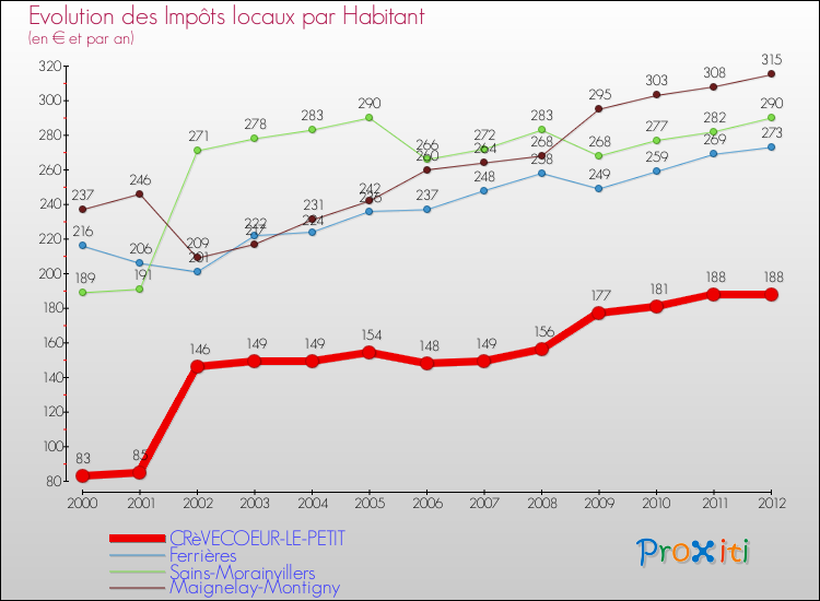 Evolution et montant des impôts locaux par Habitant pour CRèVECOEUR-LE-PETIT et les communes proches Comparaison des impôts locaux par habitant pour CRèVECOEUR-LE-PETIT et les communes voisines