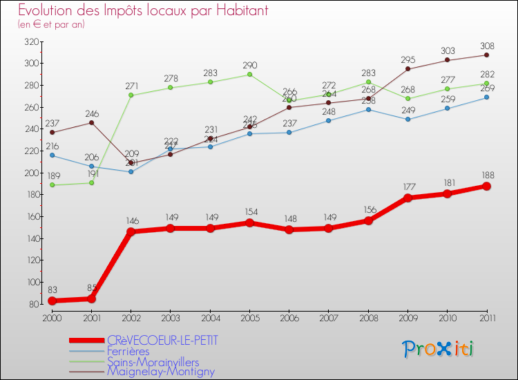 Evolution et montant des impôts locaux par Habitant pour CRèVECOEUR-LE-PETIT et les communes proches Comparaison des impôts locaux par habitant pour CRèVECOEUR-LE-PETIT et les communes voisines