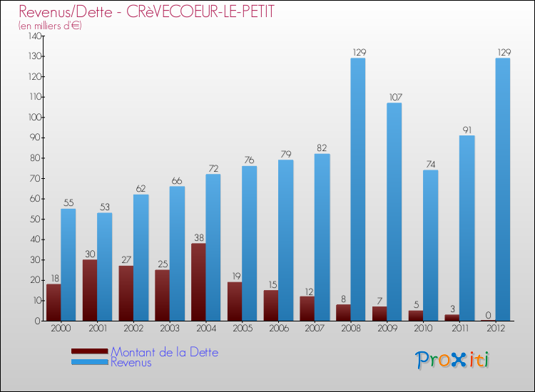 Evolution comparée de la dette et des revenus pour la commune de CRèVECOEUR-LE-PETIT de 2000 à 2012 Comparaison de la dette et des revenus pour CRèVECOEUR-LE-PETIT de 2000 à 2012