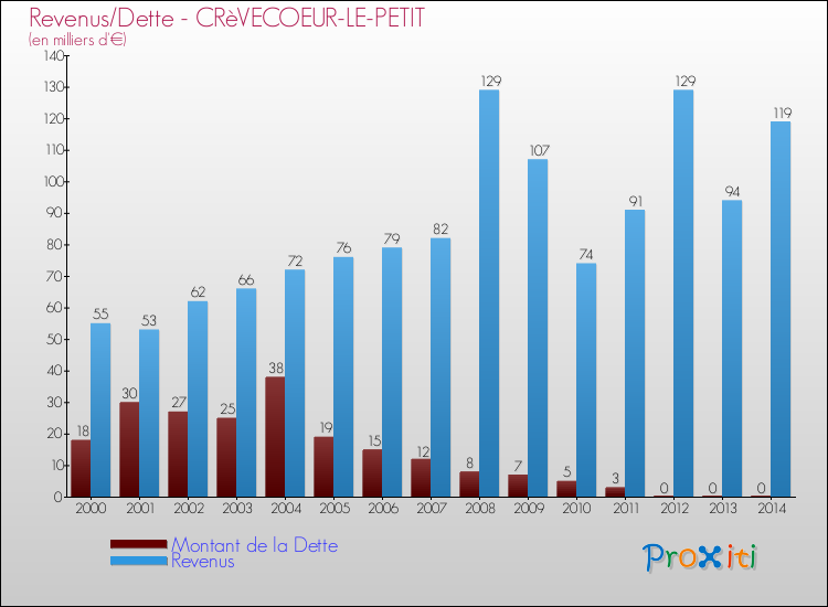 Evolution comparée de la dette et des revenus pour la commune de CRèVECOEUR-LE-PETIT de 2000 à 2014 Comparaison de la dette et des revenus pour CRèVECOEUR-LE-PETIT de 2000 à 2014