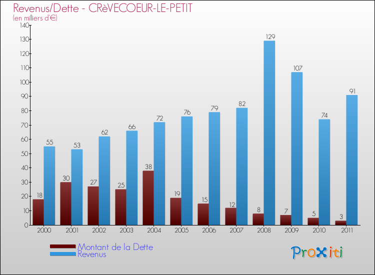 Evolution comparée de la dette et des revenus pour la commune de CRèVECOEUR-LE-PETIT de 2000 à 2011 Comparaison de la dette et des revenus pour CRèVECOEUR-LE-PETIT de 2000 à 2011