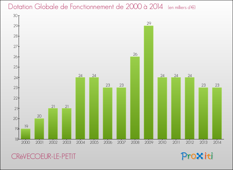 Evolution du montant de la Dotation Globale de Fonctionnement pour la commune de CRèVECOEUR-LE-PETIT de 2000 à 2014 Evolution du montant de la Dotation Globale de Fonctionnement pour CRèVECOEUR-LE-PETIT de 2000 à 2014