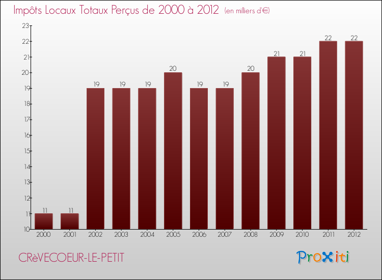 Evolution des Impôts Locaux pour la commune de CRèVECOEUR-LE-PETIT de 2000 à 2012 Evolution des Impôts Locaux pour CRèVECOEUR-LE-PETIT de 2000 à 2012