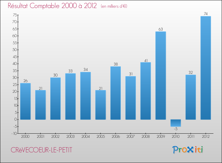 Evolution du résultat comptable pour la commune de CRèVECOEUR-LE-PETIT de 2000 à 2012 Evolution du résultat comptable pour CRèVECOEUR-LE-PETIT de 2000 à 2012