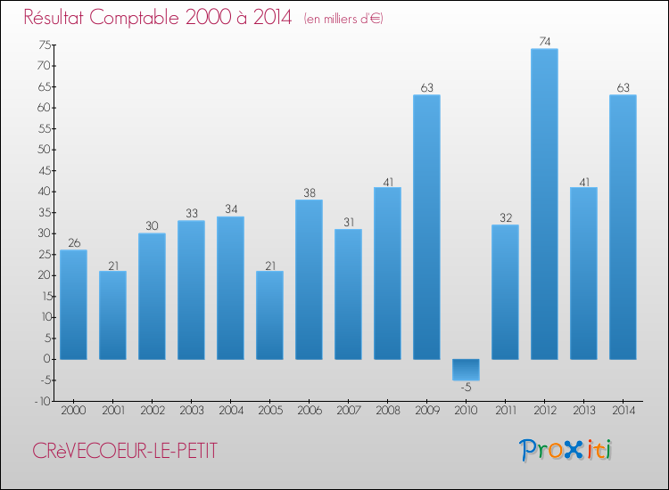 Evolution du résultat comptable pour la commune de CRèVECOEUR-LE-PETIT de 2000 à 2014 Evolution du résultat comptable pour CRèVECOEUR-LE-PETIT de 2000 à 2014