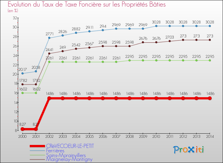 Evolution du taux de la taxe foncière sur le bati pour CRèVECOEUR-LE-PETIT et les communes proches de 2000 à 2014 Comparaison des taux de taxe foncière sur le bati pour CRèVECOEUR-LE-PETIT et les communes voisines de 2000 à 2014
