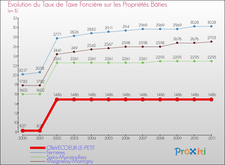 Evolution du taux de la taxe foncière sur le bati pour CRèVECOEUR-LE-PETIT et les communes proches Comparaison des taux de taxe foncière sur le bati pour CRèVECOEUR-LE-PETIT et les communes voisines