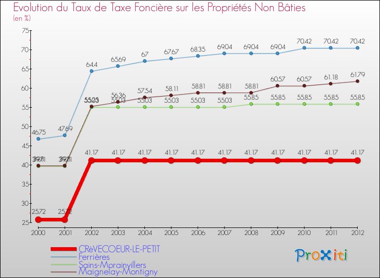 Evolution du taux de la taxe foncière sur les immeubles et terrains non batis pour CRèVECOEUR-LE-PETIT et les communes proches de 2000 à 2012 Comparaison des taux de la taxe foncière sur les immeubles et terrains non batis pour CRèVECOEUR-LE-PETIT et les communes voisines de 2000 à 2012