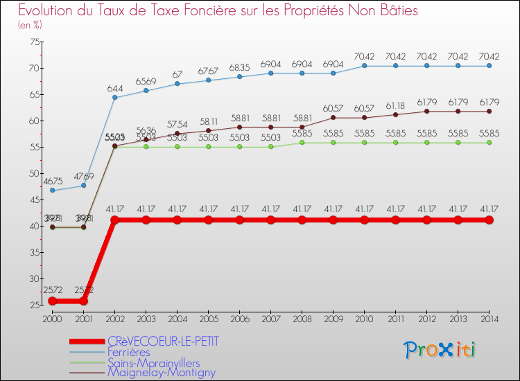 Evolution du taux de la taxe foncière sur les immeubles et terrains non batis pour CRèVECOEUR-LE-PETIT et les communes proches de 2000 à 2014 Comparaison des taux de la taxe foncière sur les immeubles et terrains non batis pour CRèVECOEUR-LE-PETIT et les communes voisines de 2000 à 2014