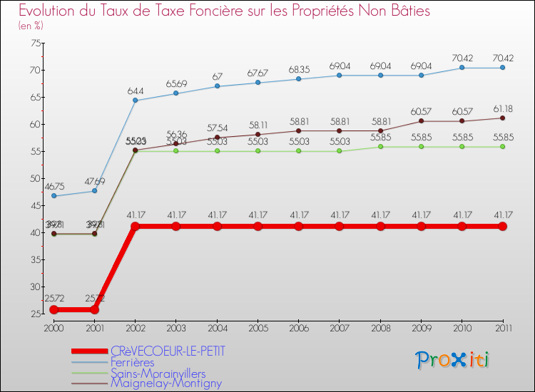 Evolution du taux de la taxe foncière sur les immeubles et terrains non batis pour CRèVECOEUR-LE-PETIT et les communes proches Comparaison des taux de la taxe foncière sur les immeubles et terrains non batis pour CRèVECOEUR-LE-PETIT et les communes voisines